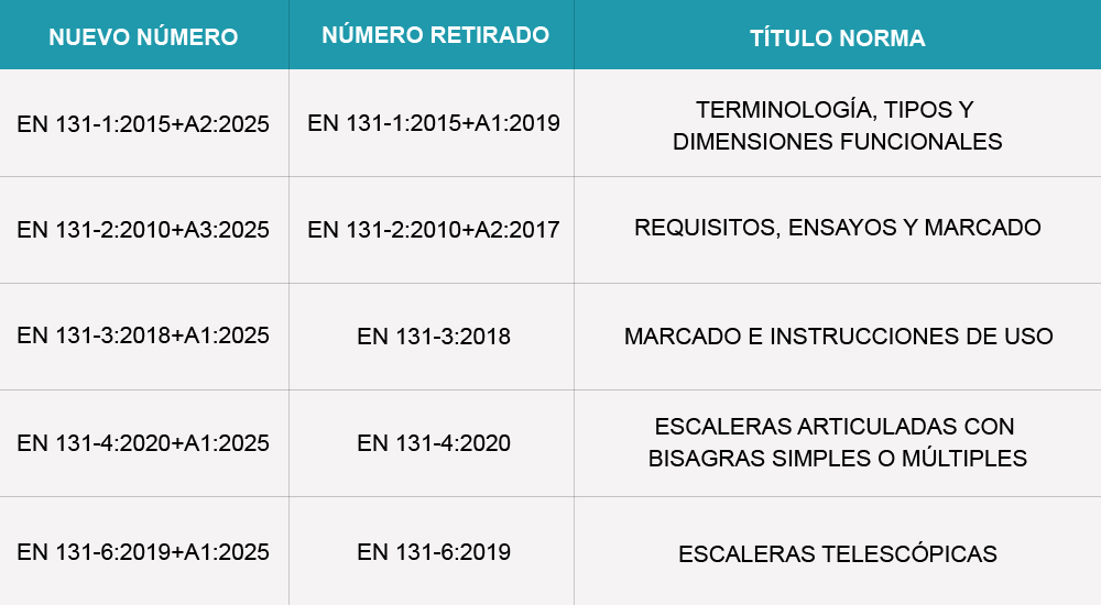 Actualización numeración EN 131
